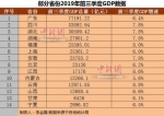 部分省份2019年前三季度GDP。 - 新浪上海